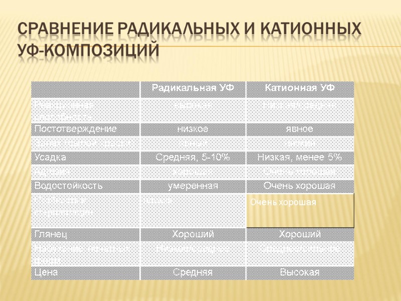 Сравнение радикальных и катионных УФ-композиций